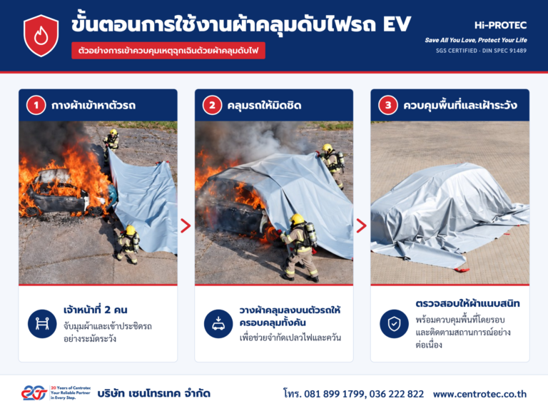 EV用ファイヤーブランケットの仕組みを徹底解説:Hi-PROTECが最初の1分間からThermal Runawayを制御する方法